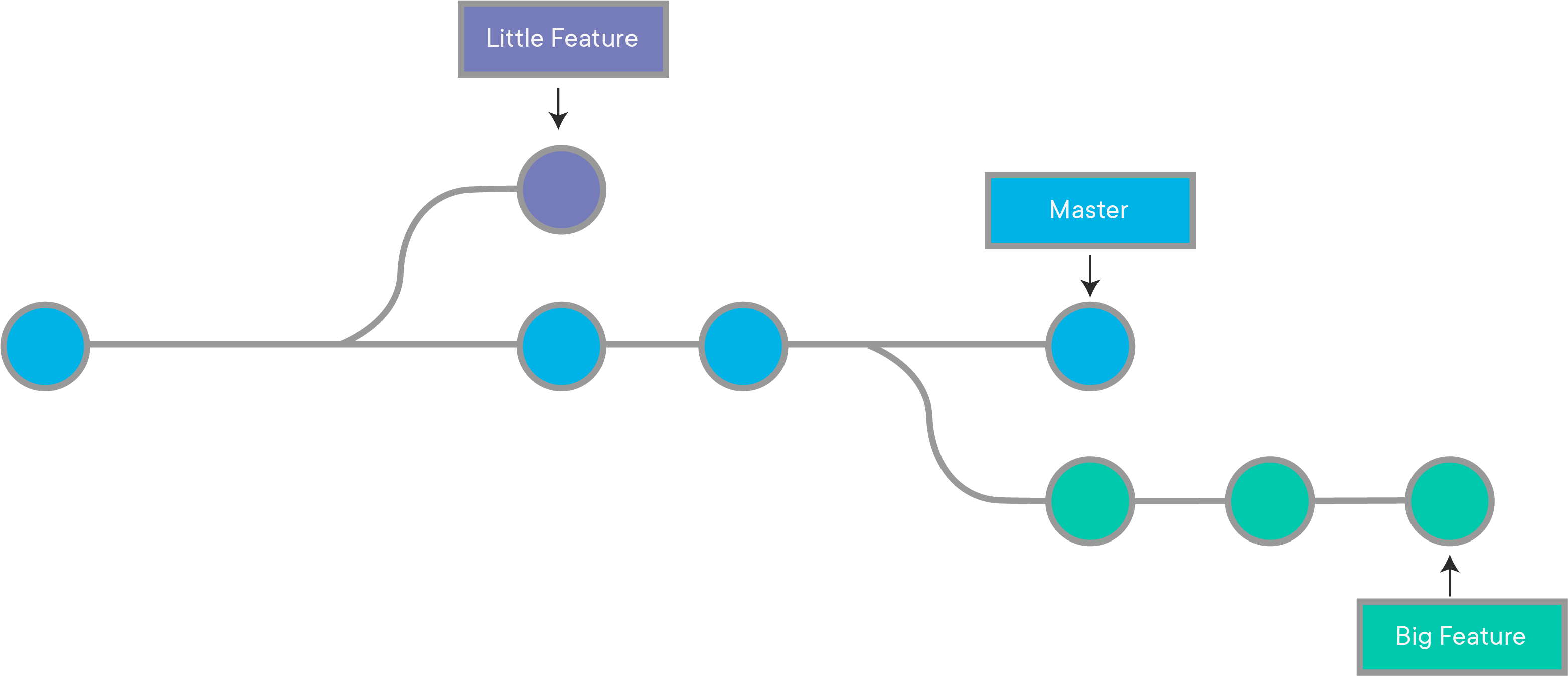Git workflow understanding branches learn co